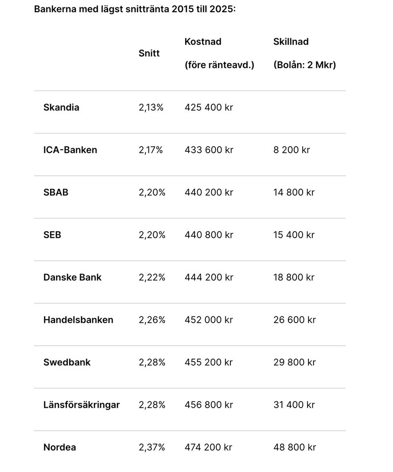 Snitträntornas utveckling hos långivare. Foto: Zmarta